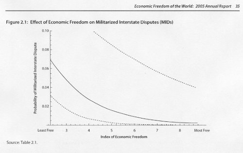 Effect of Economic Freedom on Militarized Interstate Conflict