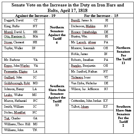 Senate Vote on the Increase in the Duty on Iron, April 17, 1818.
